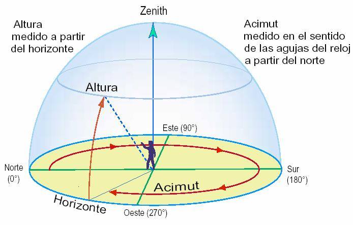 Capitulo Sistema De Coordenadas Astron Micas Astronom A En Tenerife